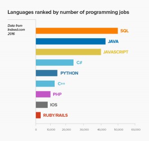 2016 Most Popular programming languages