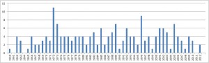 Number Of Accidents With 100 Or More Fatalities By Year