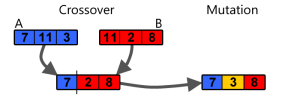 Mutation changes a small (random) gene